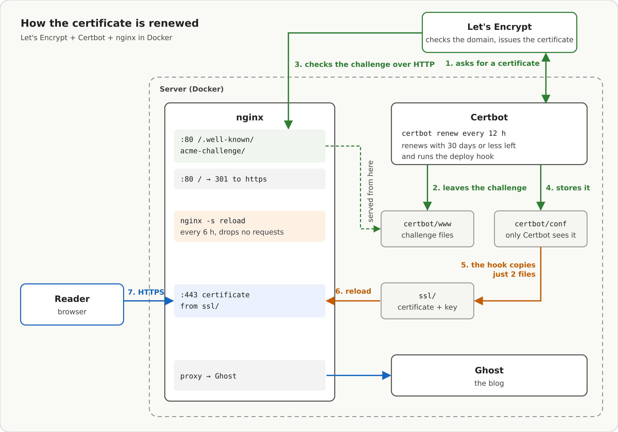 How the certificate is renewed: Let's Encrypt checks the challenge through nginx, Certbot stores the certificate, the hook copies two files to ssl/ and nginx loads them when it reloads