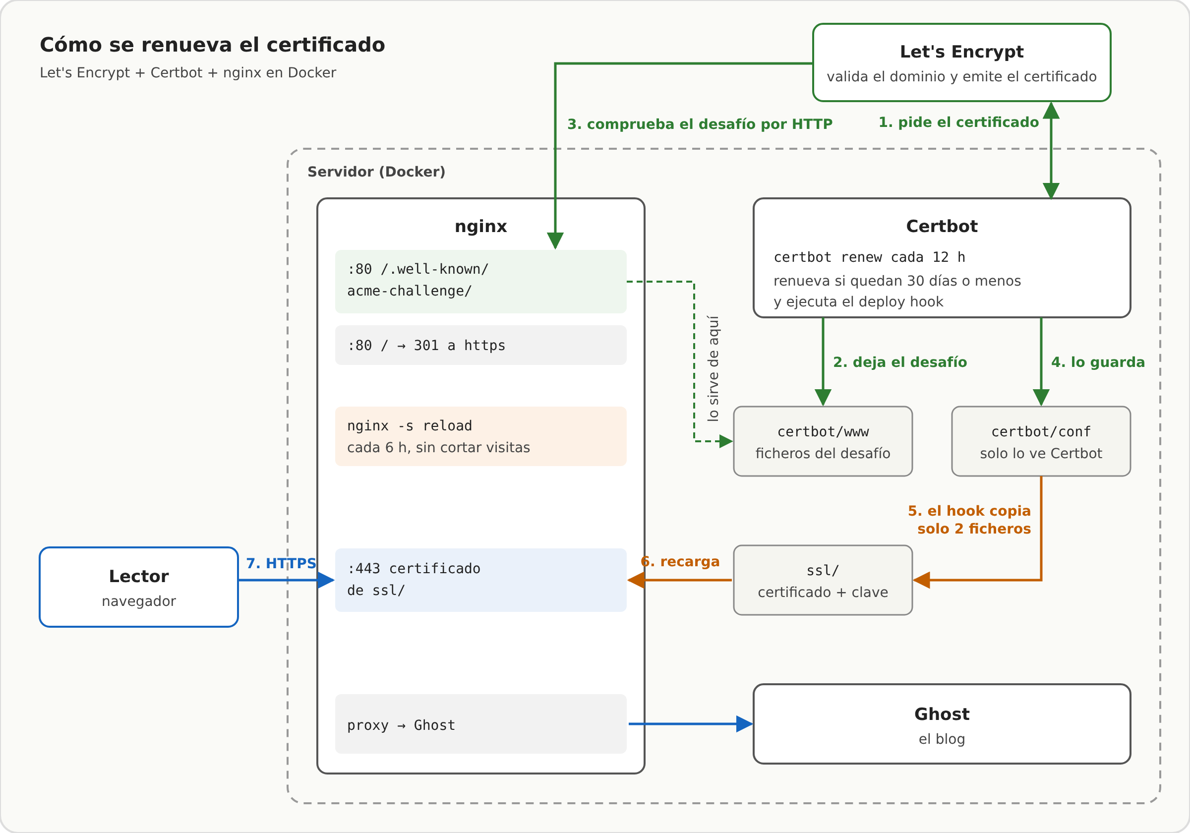 Cómo se renueva el certificado: Let's Encrypt comprueba el desafío a través de nginx, Certbot guarda el certificado, el hook copia dos ficheros a ssl/ y nginx los carga al recargar