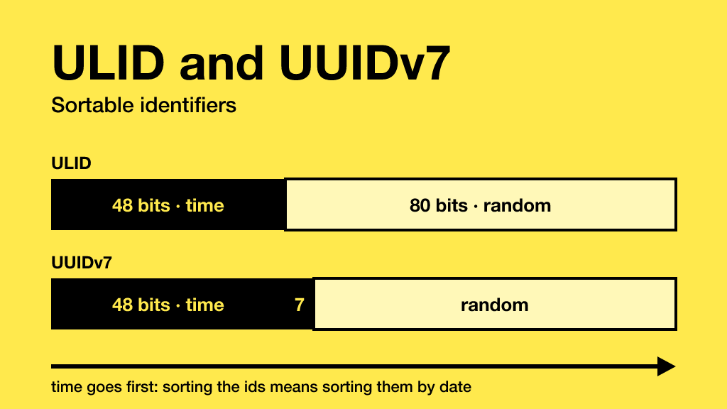 ULID AND UUIDv7 - SORTABLE IDENTIFIERS