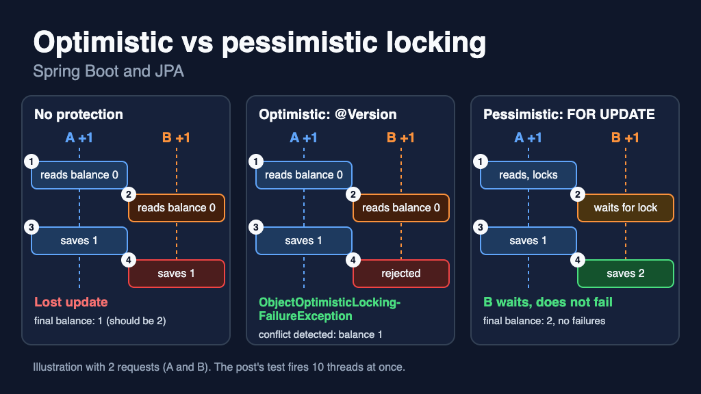 JPA - OPTIMISTIC VS PESSIMISTIC LOCKING