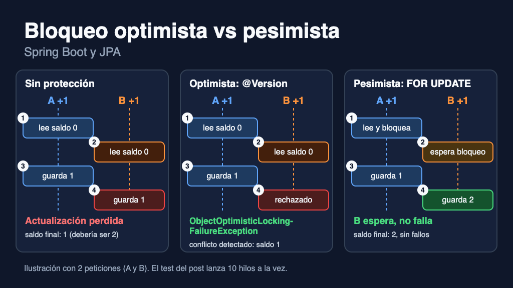 JPA - BLOQUEO OPTIMISTA VS PESIMISTA