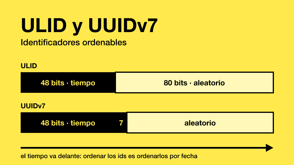 ULID Y UUIDv7 - IDENTIFICADORES ORDENABLES